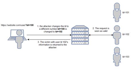 Insecure Direct Object References Example